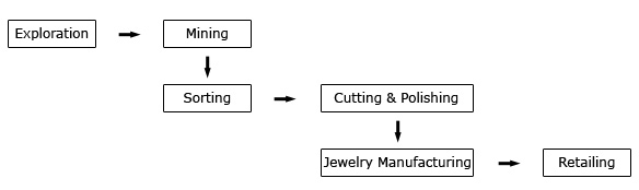 Diamond Process Flowchart