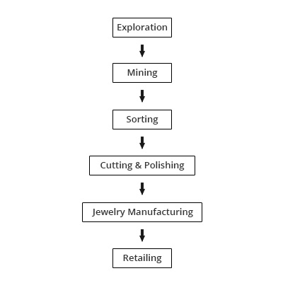 Diamond Process Flowchart